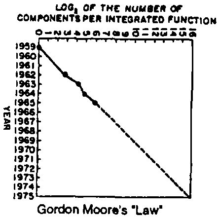 Moore's Law graph